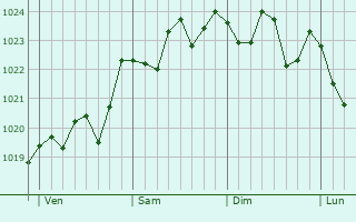 Graphe de la pression atmosphérique prévue pour Saint-Nazaire-des-Gardies Graphe de la pression atmosphérique prévue pour Saint-Nazaire-des-Gardies
