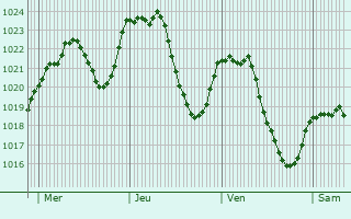 Graphe de la pression atmosphrique prvue pour Saint-Bonnet-de-Montauroux