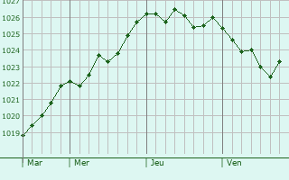Graphe de la pression atmosphérique prévue pour Éragny-sur-Epte