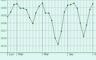 Graphe de la pression atmosphérique prévue pour Blars