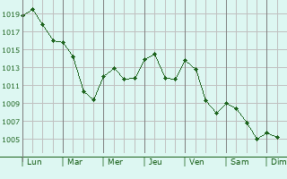 Graphe de la pression atmosphrique prvue pour Todtnau
