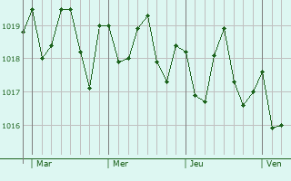 Graphe de la pression atmosphérique prévue pour Mogán