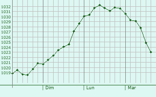 Graphe de la pression atmosphérique prévue pour Kurunjang