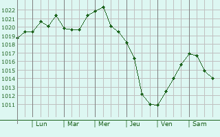 Graphe de la pression atmosphrique prvue pour Chertkovo
