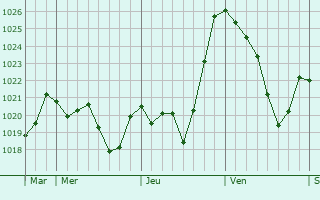 Graphe de la pression atmosphrique prvue pour Fornex