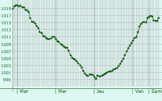Graphe de la pression atmosphrique prvue pour Le Mnil
