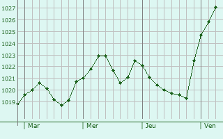 Graphe de la pression atmosphérique prévue pour Oettingen in Bayern