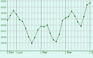 Graphe de la pression atmosphérique prévue pour Chamesol Graphe de la pression atmosphérique prévue pour Chamesol
