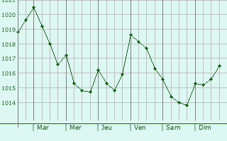 Graphe de la pression atmosphrique prvue pour Azambuja