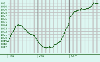 Graphe de la pression atmosphrique prvue pour Battersea