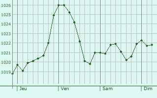 Graphe de la pression atmosphrique prvue pour Clermont-le-Fort