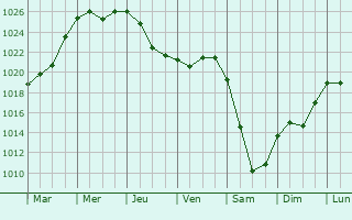 Graphe de la pression atmosphrique prvue pour Vizinga