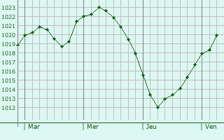 Graphe de la pression atmosphérique prévue pour Klötze