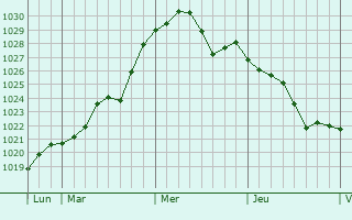 Graphe de la pression atmosphérique prévue pour Saint-Benoît-sur-Loire Graphe de la pression atmosphérique prévue pour Saint-Benoît-sur-Loire