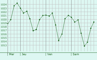 Graphe de la pression atmosphérique prévue pour Doda