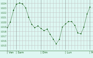 Graphe de la pression atmosphérique prévue pour Medebach