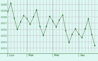 Graphe de la pression atmosphérique prévue pour Muzayri`
