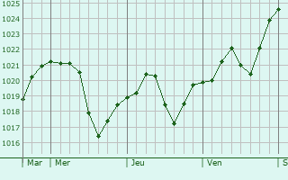 Graphe de la pression atmosphérique prévue pour Charentay