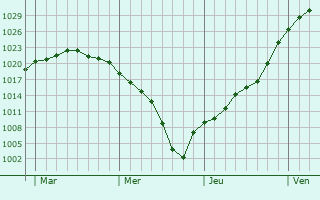 Graphe de la pression atmosphérique prévue pour Larroque-Saint-Sernin Graphe de la pression atmosphérique prévue pour Larroque-Saint-Sernin