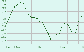 Graphe de la pression atmosphérique prévue pour Brandis