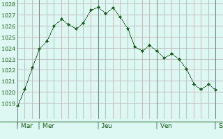 Graphe de la pression atmosphrique prvue pour Cond-ls-Herpy