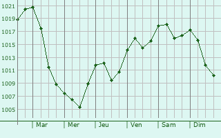 Graphe de la pression atmosphrique prvue pour Kranj