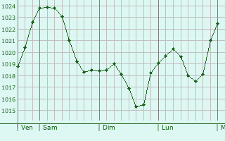 Graphe de la pression atmosphérique prévue pour Nieder-Ingelheim