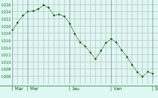 Graphe de la pression atmosphérique prévue pour Mérignac