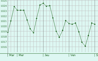 Graphe de la pression atmosphérique prévue pour Trébons-de-Luchon Graphe de la pression atmosphérique prévue pour Trébons-de-Luchon