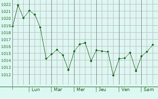 Graphe de la pression atmosphrique prvue pour Mexia