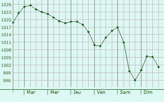 Graphe de la pression atmosphérique prévue pour Basbellain