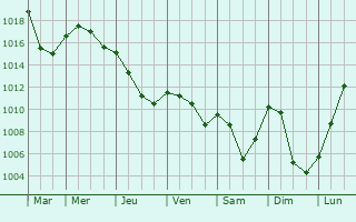 Graphe de la pression atmosphrique prvue pour Saint-Andr-le-Bouchoux