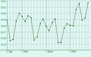 Graphe de la pression atmosphérique prévue pour Ximei