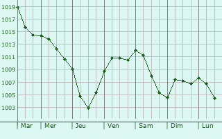 Graphe de la pression atmosphrique prvue pour Schffengrund