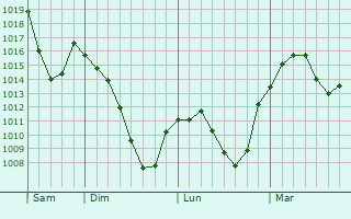 Graphe de la pression atmosphérique prévue pour Cervières
