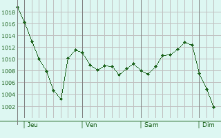 Graphe de la pression atmosphérique prévue pour Sénarens