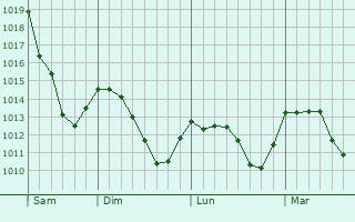 Graphe de la pression atmosphérique prévue pour Sibiu