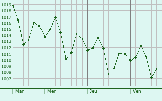 Graphe de la pression atmosphérique prévue pour Udaigiri
