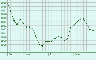 Graphe de la pression atmosphérique prévue pour Sainte-Gemme