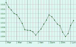 Graphe de la pression atmosphrique prvue pour Alpen