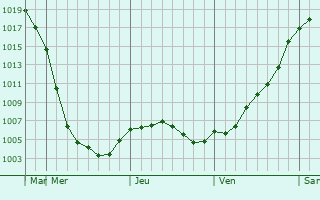 Graphe de la pression atmosphrique prvue pour Ovidiopol