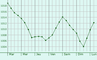 Graphe de la pression atmosphrique prvue pour Alsdorf