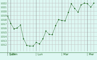 Graphe de la pression atmosphérique prévue pour Spanish Wells