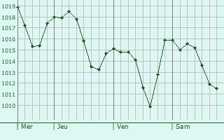 Graphe de la pression atmosphérique prévue pour Paullo