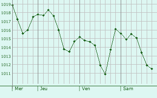 Graphe de la pression atmosphérique prévue pour Cremona