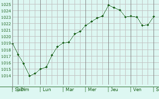 Graphe de la pression atmosphérique prévue pour Saint-Léonard