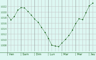 Graphe de la pression atmosphrique prvue pour Aizpute