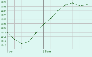 Graphe de la pression atmosphrique prvue pour Cerny