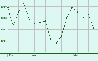 Graphe de la pression atmosphérique prévue pour Le Versoud Graphe de la pression atmosphérique prévue pour Le Versoud