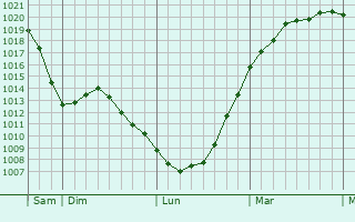 Graphe de la pression atmosphérique prévue pour Wroughton
